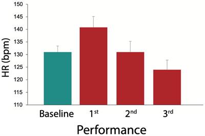 Repeated stage exposure reduces music performance anxiety